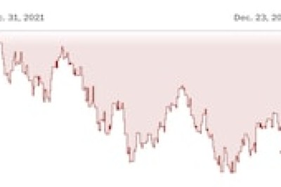 Why 2022 was such a bad year for the stock market - Washington Post - The Washington Post